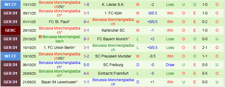 Nhận định Heidenheim vs Monchengladbach 21h30 ngày 22/11: Nối dài mạch thắng - Ảnh 3