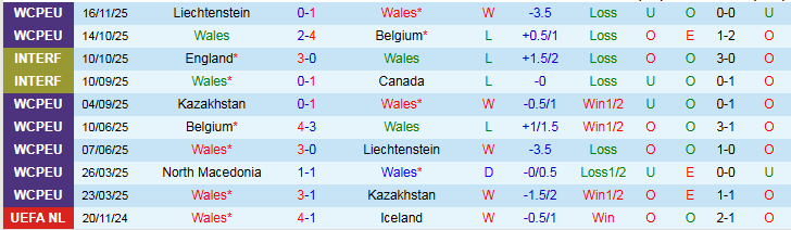Nhận định Wales vs Bắc Macedonia 2h45 ngày 19/11: Chủ nhà gặp khó - Ảnh 2