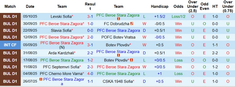 Nhận định Beroe vs FC Montana, 0h00 ngày 21/10: Thắng lợi sát nút - Ảnh 3