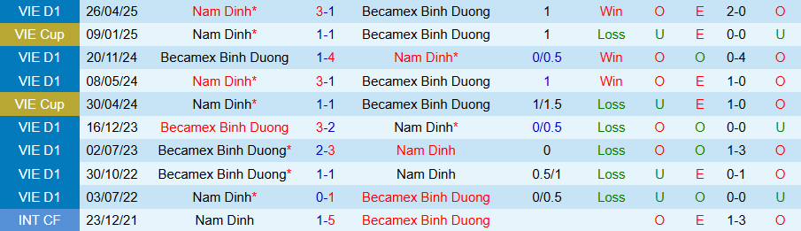 Nhận định Nam Định vs Becamex TPHCM, 18h00 ngày 18/10: Trở lại đường đua - Ảnh 3