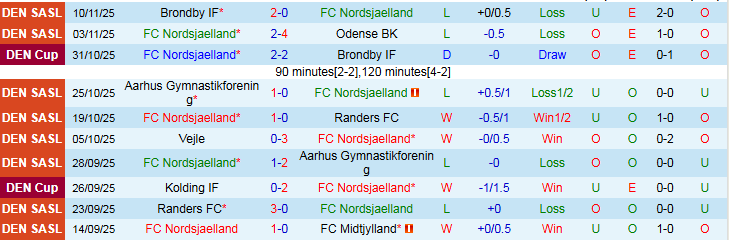Nhận định Nordsjaelland vs Fredericia 22h00 ngày 23/11: Trắng tay ra về - Ảnh 2