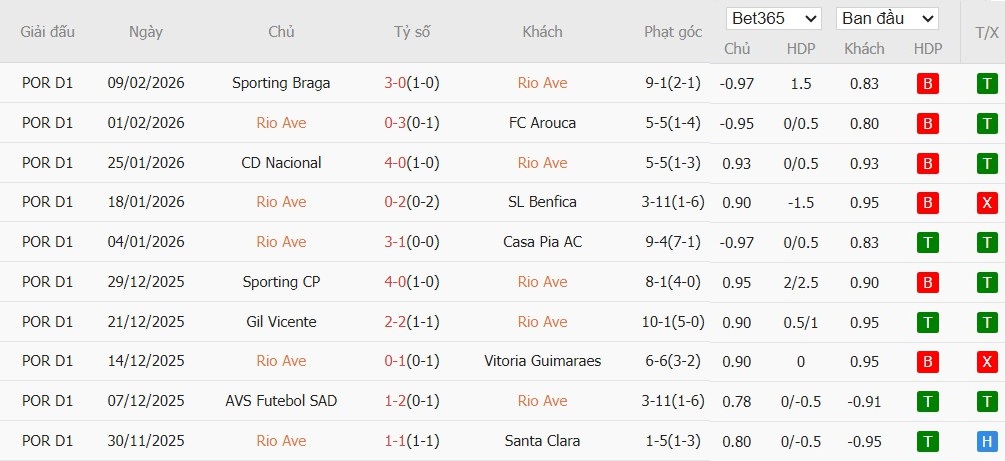 Nhật định phạt góc Rio Ave vs Moreirense, 3h15 ngày 17/02 - Ảnh 1