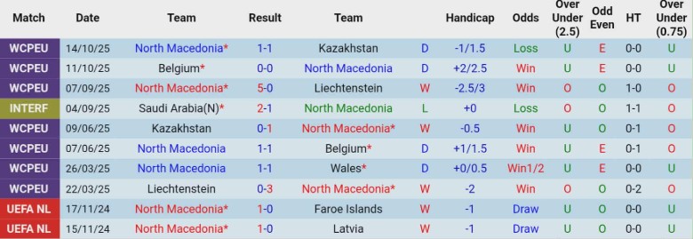 Nhận định Bắc Macedonia vs Latvia, 0h00 ngày 14/11: Kết quả xứng đáng - Ảnh 3