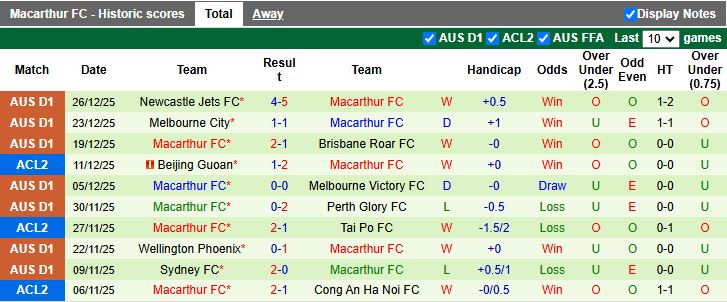 Nhận định Western Sydney Wanderers vs Macarthur 15h00 ngày 1/1: Chủ nhà thất thế - Ảnh 3