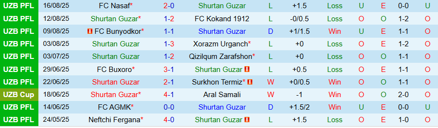 Nhận định, Soi kèo Shurtan Guzar vs Navbahor Namangan, 21h00 ngày 20/8: Chủ nhà bất lực - Ảnh 2