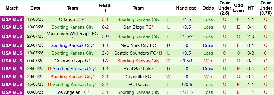 Nhận định, Soi kèo Seattle Sounders vs Sporting Kansas City 8h15 ngày 25/8: Thế trận một chiều - Ảnh 2