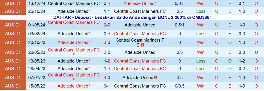 Nhận định Adelaide United vs Central Coast Mariners, 15h35 ngày 4/1: Bất ngờ nổ ra - Ảnh 3