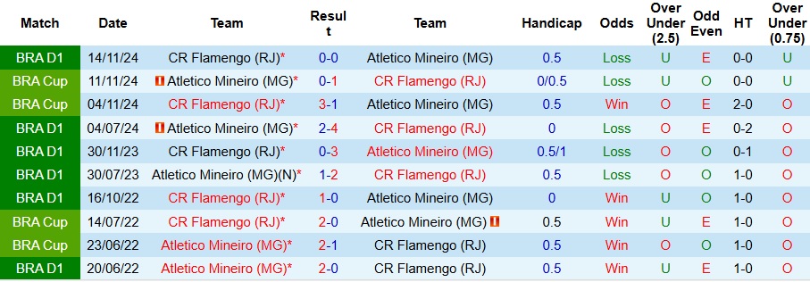 Nhận định, Soi kèo Flamengo vs Atletico Mineiro 6h30 ngày 28/7: Quái vật sân nhà - Ảnh 3