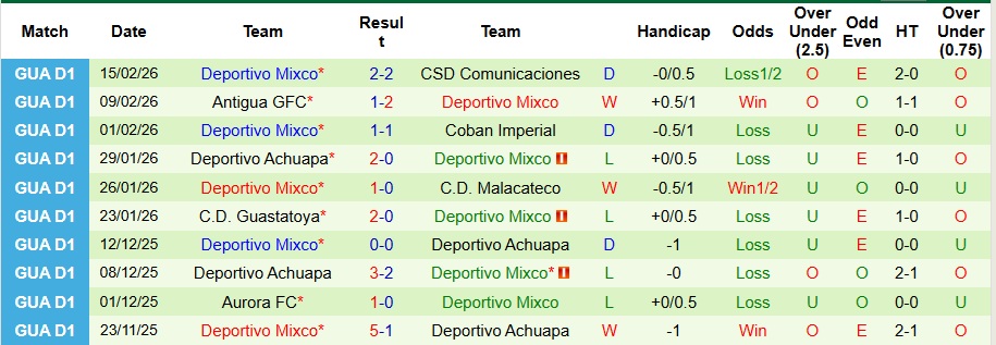 Nhận định Deportivo Marquense vs Deportivo Mixco 9h ngày 20/2: Cậy nhờ sân nhà - Ảnh 2