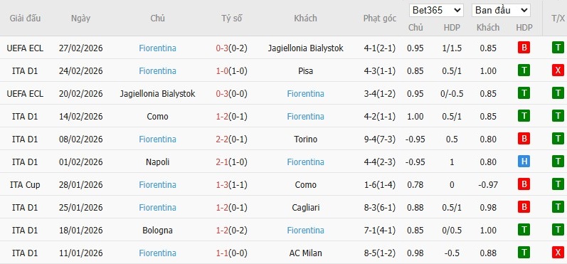 Nhật định phạt góc Udinese vs Fiorentina, 2h45 ngày 03/03 - Ảnh 5