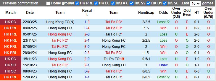 Nhận định Hong Kong FC vs Tai Po 14h00 ngày 15/10: Đội khách đi tiếp - Ảnh 1