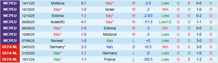 Nhận định Italia vs Na Uy 2h45 ngày 17/11: Chưa thể phục thù - Ảnh 3