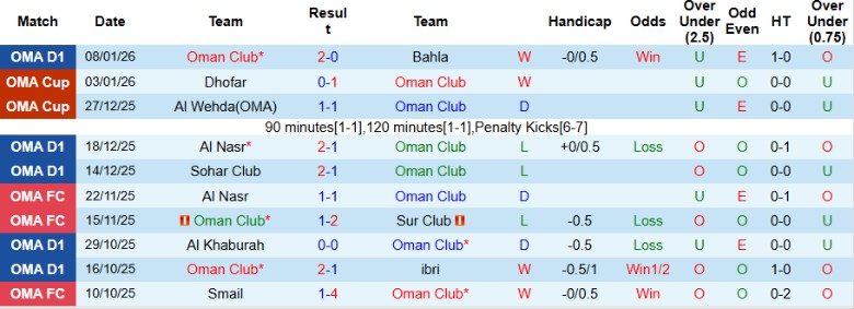 Nhận định Oman Club vs Dhofar, 19h55 ngày 12/1: Kết quả vừa đủ - Ảnh 3