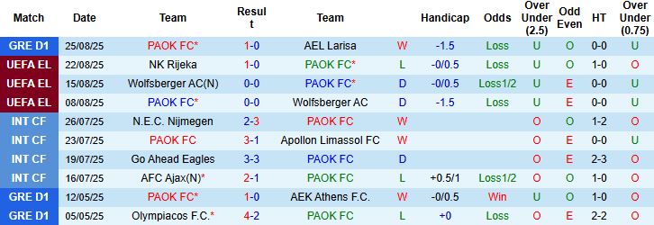 Nhận định, Soi kèo PAOK FC vs Rijeka 00h30 ngày 29/08: Cửa dưới đáng tin - Ảnh 3