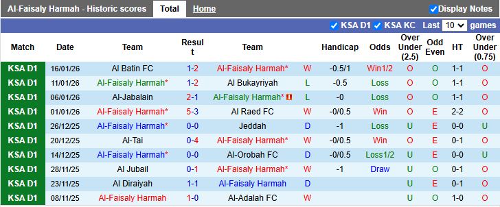 Nhận định Al-Faisaly Harmah vs Abha 19h35 ngày 21/1: Xây chắc đầu bảng - Ảnh 2