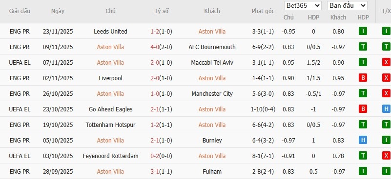 Nhật định phạt góc Aston Villa vs Young Boys, 0h45 ngày 28/11 - Ảnh 2