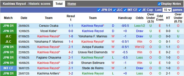 Nhận định Kashiwa Reysol vs Sanfrecce Hiroshima 17h00 ngày 23/9: Đối thủ kỵ dơ - Ảnh 2