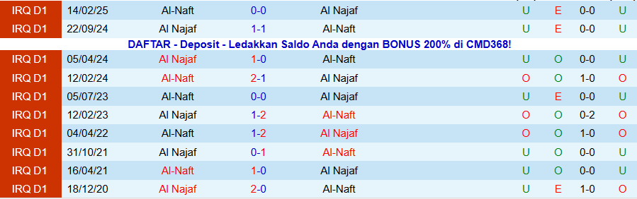 Nhận định Al Najaf vs Al-Naft, 20h00 ngày 1/1: Nghèo nàn bàn thắng - Ảnh 3