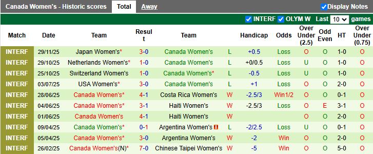 Nhận định Nữ Nhật Bản vs Nữ Canada 12h00 ngày 2/12: Thêm một chiến thắng - Ảnh 3