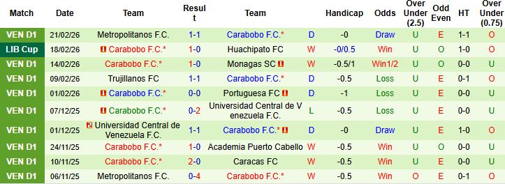 Nhận định Huachipato vs Carabobo 05h00 ngày 25/02: Chủ nhà đi tiếp - Ảnh 2