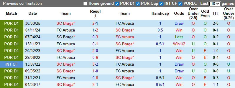 Nhận định Arouca vs Braga 3h15 ngày 2/12: Không có bất ngờ - Ảnh 3