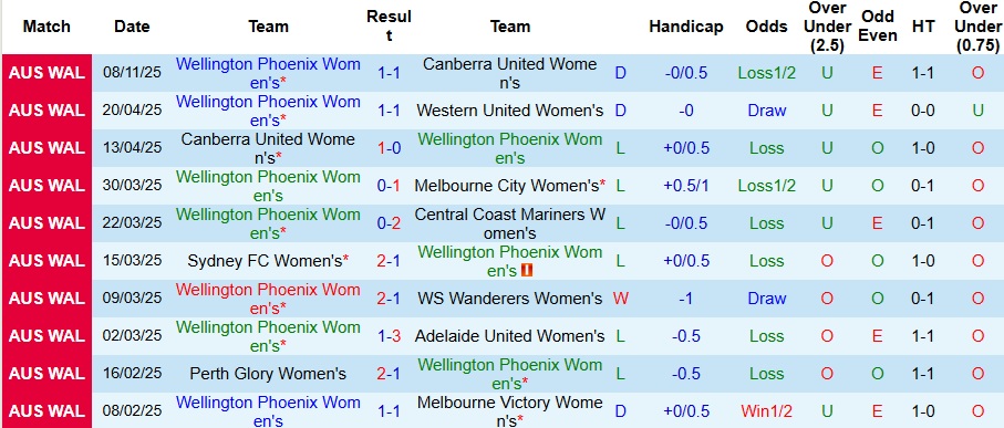 Nhận định Nữ Wellington Phoenix vs Nữ Newcastle Jets 10h ngày 16/11: Khách có quà! - Ảnh 1