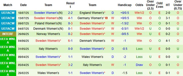 Nhận định Nữ Tây Ban Nha vs Nữ Thụy Điển 01h00 ngày 25/10: Chủ nhà áp đảo - Ảnh 2