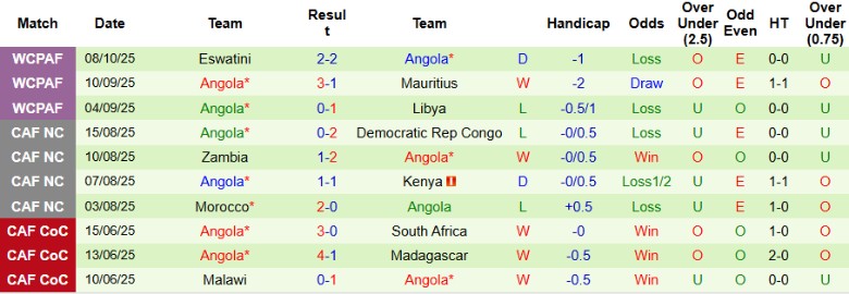 Nhận định Cameroon vs Angola, 23h00 ngày 13/10: Nuôi mộng giành vé - Ảnh 4
