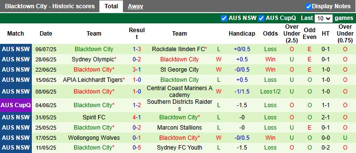 Nhận định, Soi kèo Manly United vs Blacktown City 16h30 ngày 11/7: Khó cho chủ nhà - Ảnh 3