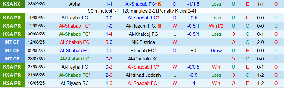 Nhận định Al-Shabab vs Al-Kholood, 22h25 ngày 25/9: Cầm chân nhau - Ảnh 2