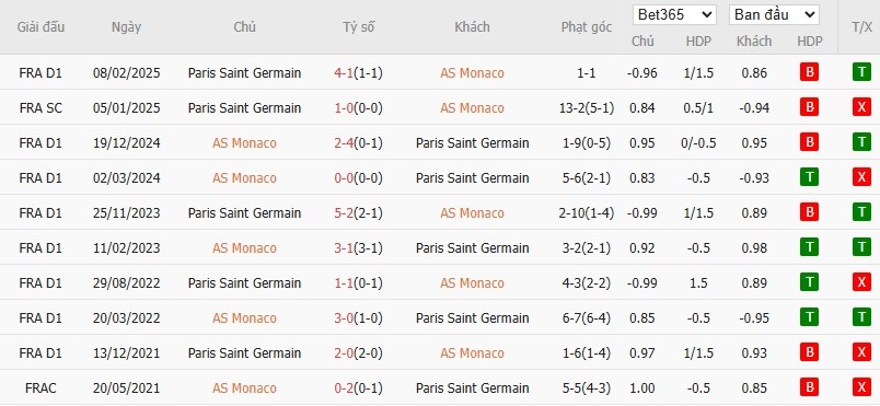 Nhật định phạt góc AS Monaco vs PSG, 22h59 ngày 29/11 - Ảnh 6