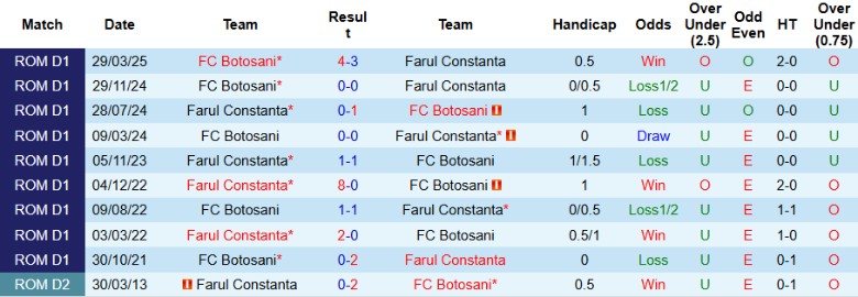 Nhận định Botosani vs Farul Constanta, 23h00 ngày 14/7: Khởi đầu mỹ mãn - Ảnh 1