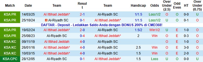 Nhận định Al Ittihad vs Al-Riyadh, 22h15 ngày 21/11: Nhà vua thị uy - Ảnh 2
