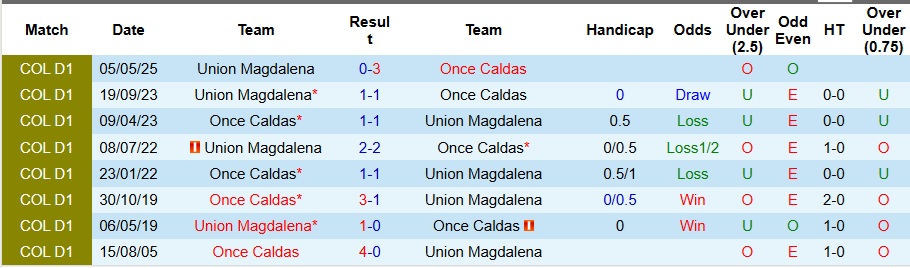 Nhận định Once Caldas vs Union Magdalena 9h30 ngày 26/10: Bắt nạt chủ nhà - Ảnh 3