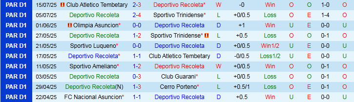 Nhận định, Soi kèo Deportivo Recoleta vs Sportivo Ameliano 4h30 ngày 22/7: Ba điểm cho đội khách - Ảnh 2