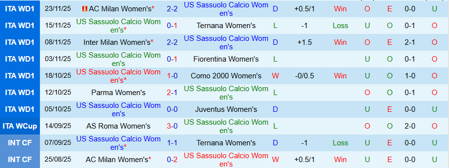 Nhận định Nữ Sassuolo vs Nữ Lazio, 18h30 ngày 8/12: Cửa trên không đáng tin - Ảnh 2