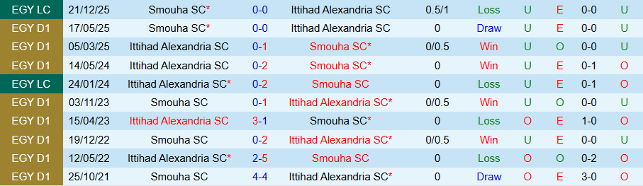 Nhận định Ittihad Alexandria vs Smouha, 22h00 ngày 16/2: 1 bàn duy nhất - Ảnh 3
