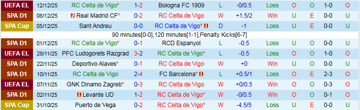 Nhận định Celta Vigo vs Athletic Bilbao 22h15 ngày 14/12: Trắng tay trên sân nhà - Ảnh 2