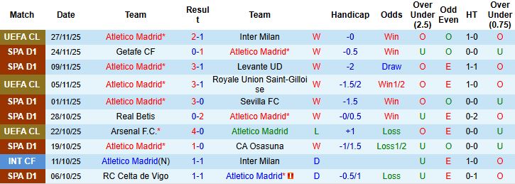 Nhận định Atletico Madrid vs Real Oviedo 03h00 ngày 30/11: Chênh lệch đẳng cấp - Ảnh 3