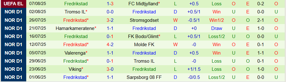 Nhận định, Soi kèo Midtjylland vs Fredrikstad, 23h00 ngày 14/8: Kịch bản lặp lại - Ảnh 1