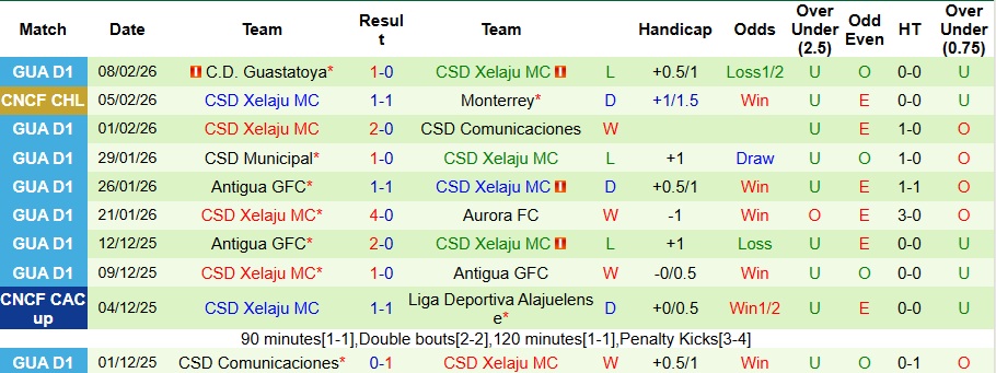 Nhận định Monterrey vs Xelaju 10h ngày 12/2: Nhọc nhằn đi tiếp - Ảnh 2