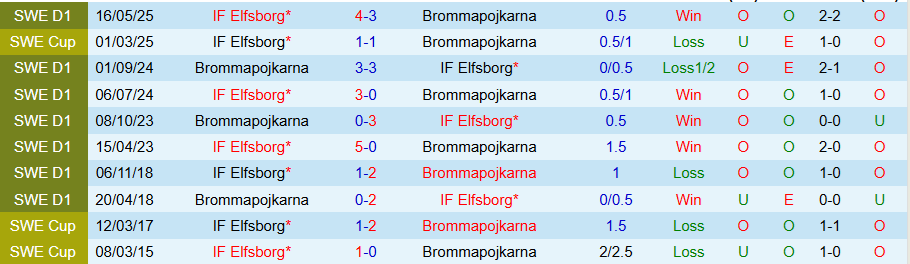 Nhận định Brommapojkarna vs Elfsborg, 20h00 ngày 30/8: Nỗi sợ sân nhà - Ảnh 3