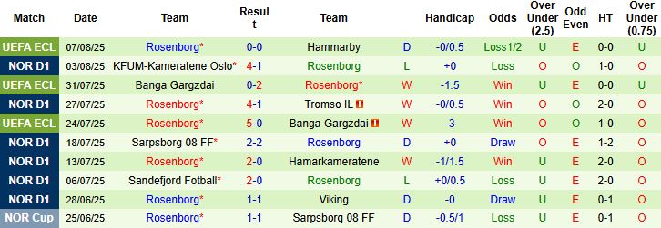 Nhận định, Soi kèo Hammarby vs Rosenborg 00h00 ngày 15/08: Chủ nhà đi tiếp - Ảnh 2