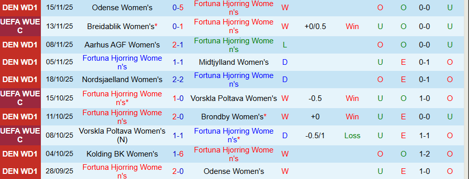 Nhận định Nữ Fortuna Hjorring vs Nữ Breidablik, 00h00 ngày 20/11: Thắng vừa đủ - Ảnh 2