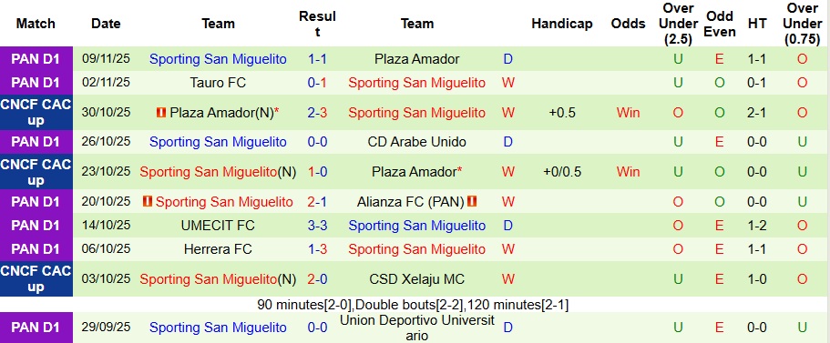 Nhận định Independiente La Chorrera vs Sporting San Miguelito 8h ngày 12/11: Không có bất ngờ - Ảnh 2