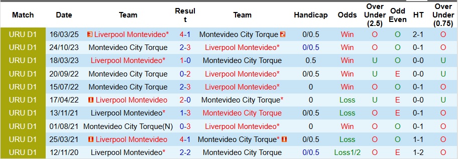 Nhận định Montevideo City Torque vs Liverpool Montevideo 6h30 ngày 8/9: Derby khó lường - Ảnh 3