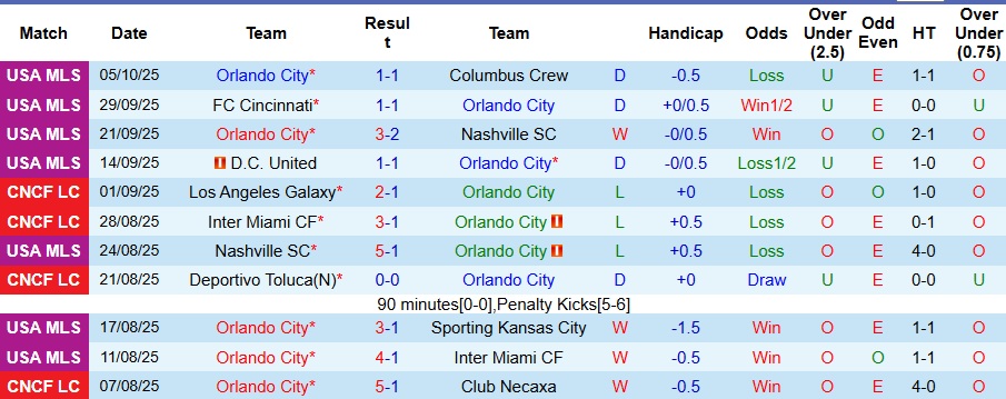 Nhận định Orlando City vs Vancouver Whitecaps 6h30 ngày 12/10: Bất phân thắng bại - Ảnh 1