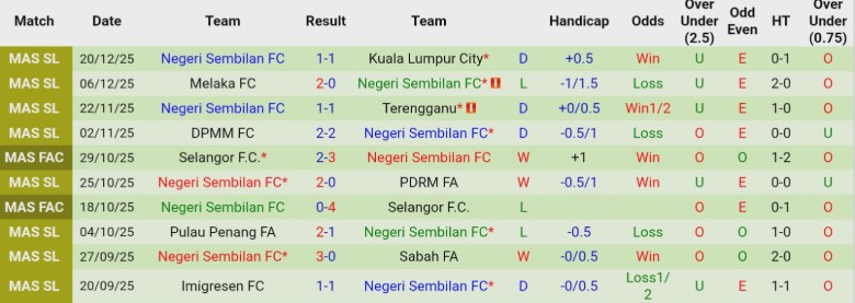 Nhận định Kelantan Darul Naim vs Negeri Sembilan, 20h00 ngày 24/12: Nới rộng cách biệt - Ảnh 4