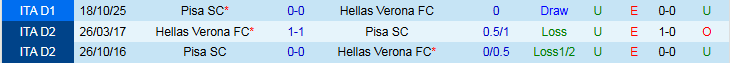 Nhận định Hellas Verona vs Pisa 2h45 ngày 7/2: Kéo nhau xuống đáy - Ảnh 4