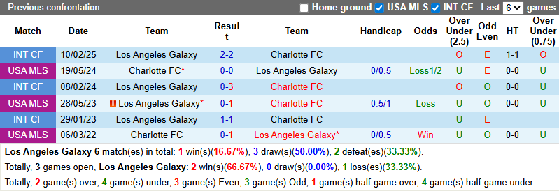 Nhận định Los Angeles Galaxy vs Charlotte 10h30 ngày 1/3: Tiếp tục chia điểm - Ảnh 3